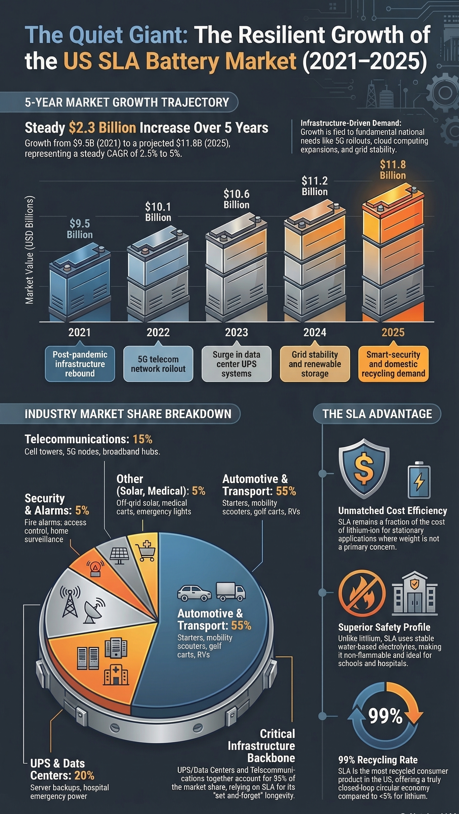The Quiet Giant: Analyzing the 5-Year Growth of the US SLA Battery Market  An Industry Overview by S3Tech Supply